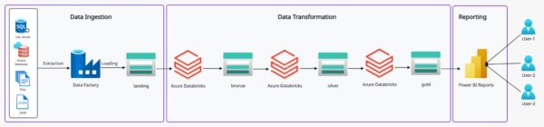 Rudrasoft – Azure Data Engineering Course in Hyderabad